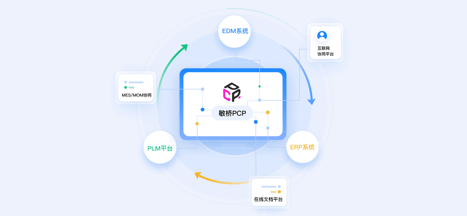 开放平台，轻松实现PCP集成ERP/MES/OA